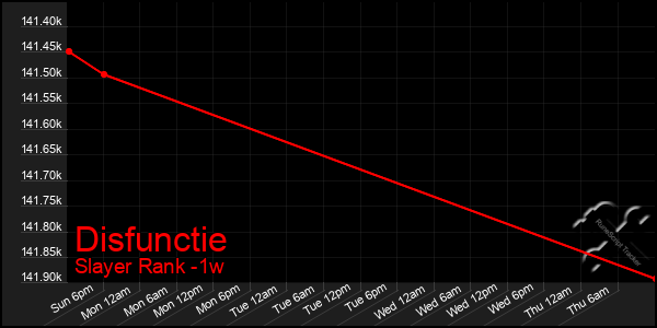 Last 7 Days Graph of Disfunctie