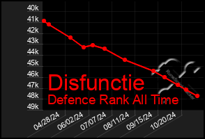 Total Graph of Disfunctie