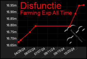 Total Graph of Disfunctie