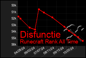 Total Graph of Disfunctie