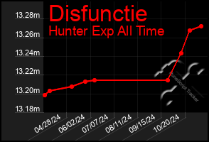 Total Graph of Disfunctie