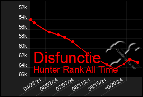 Total Graph of Disfunctie