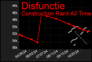 Total Graph of Disfunctie