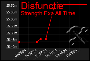 Total Graph of Disfunctie