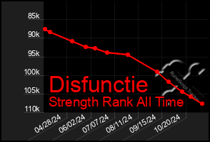 Total Graph of Disfunctie