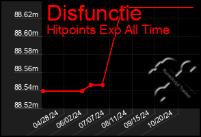 Total Graph of Disfunctie