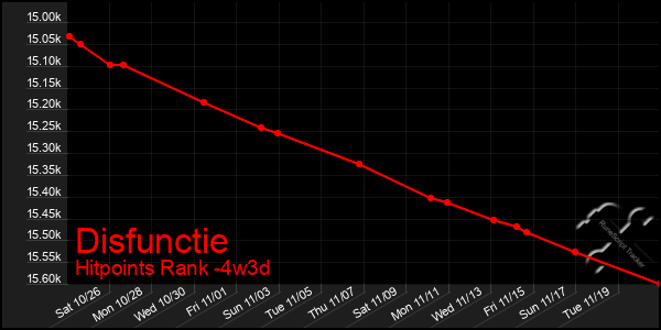 Last 31 Days Graph of Disfunctie