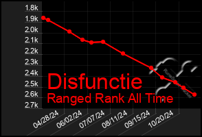 Total Graph of Disfunctie