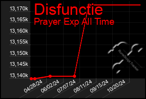 Total Graph of Disfunctie