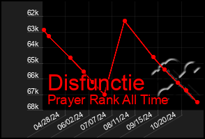 Total Graph of Disfunctie