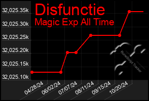 Total Graph of Disfunctie