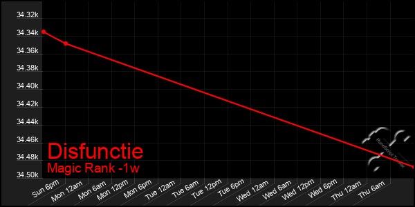 Last 7 Days Graph of Disfunctie