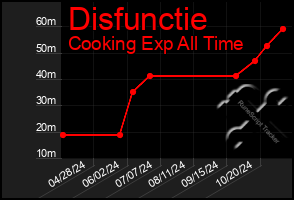 Total Graph of Disfunctie