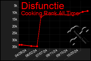 Total Graph of Disfunctie