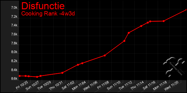 Last 31 Days Graph of Disfunctie