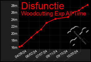 Total Graph of Disfunctie