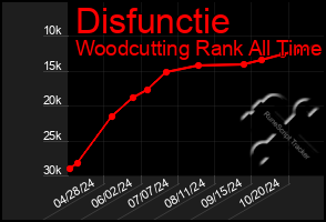 Total Graph of Disfunctie