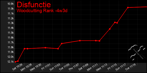 Last 31 Days Graph of Disfunctie