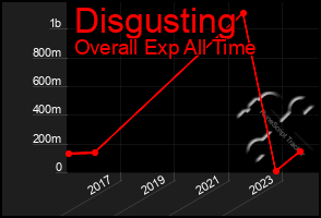 Total Graph of Disgusting