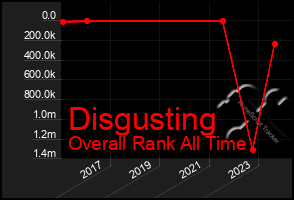 Total Graph of Disgusting