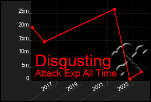 Total Graph of Disgusting