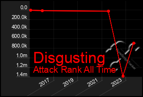 Total Graph of Disgusting