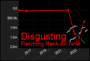 Total Graph of Disgusting