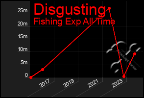 Total Graph of Disgusting