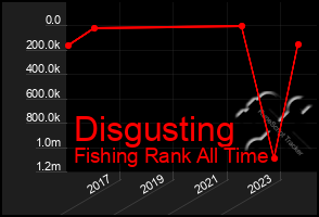 Total Graph of Disgusting