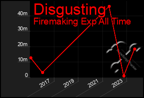 Total Graph of Disgusting