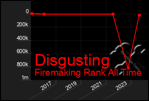 Total Graph of Disgusting