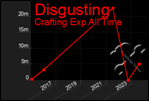 Total Graph of Disgusting