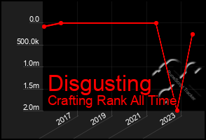 Total Graph of Disgusting