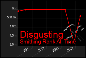 Total Graph of Disgusting