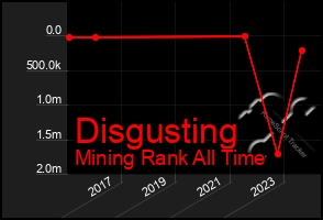 Total Graph of Disgusting