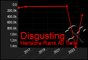 Total Graph of Disgusting