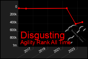 Total Graph of Disgusting