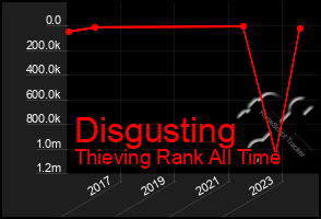 Total Graph of Disgusting