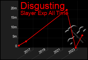 Total Graph of Disgusting