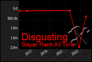 Total Graph of Disgusting