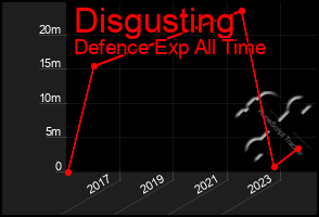 Total Graph of Disgusting