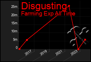 Total Graph of Disgusting