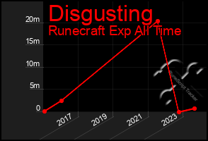 Total Graph of Disgusting