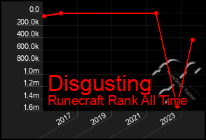 Total Graph of Disgusting