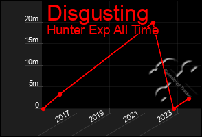 Total Graph of Disgusting