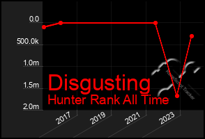 Total Graph of Disgusting