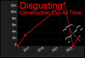 Total Graph of Disgusting