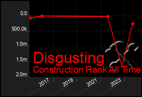 Total Graph of Disgusting