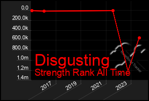 Total Graph of Disgusting