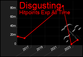 Total Graph of Disgusting